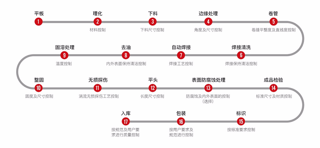 不锈钢管工艺流程