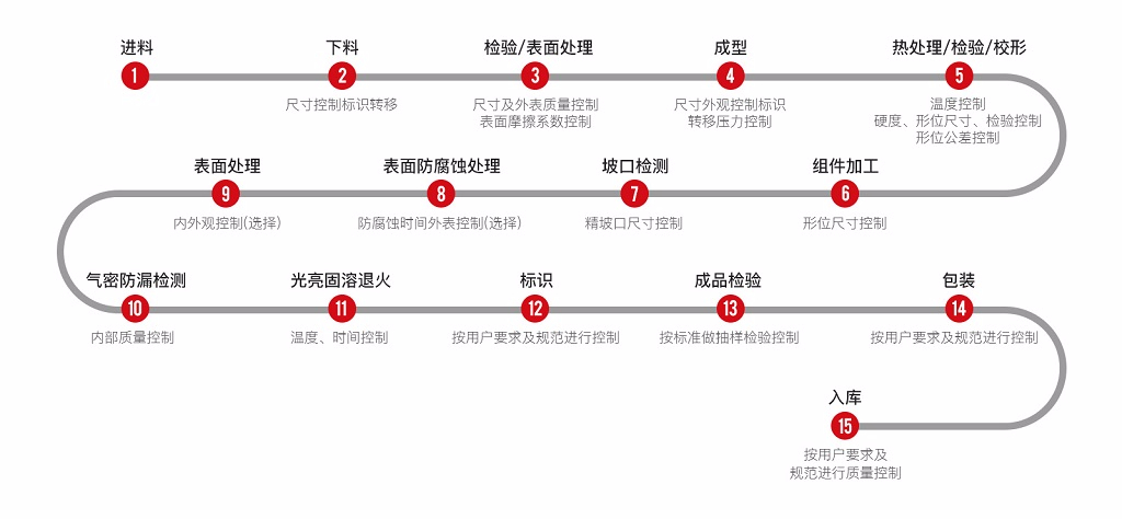 不锈钢管件工艺流程